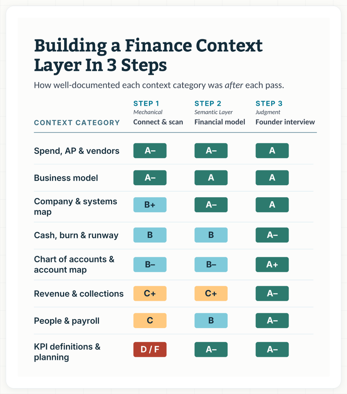 Building a Finance Context Layer in 3 Steps