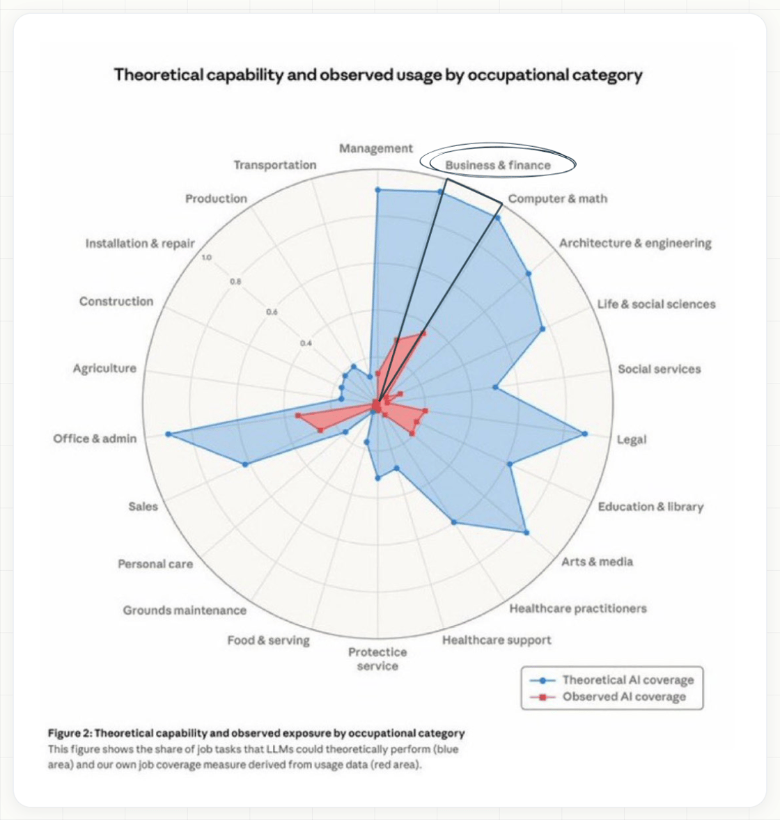 Theoretical capability and observed usage by occupational category