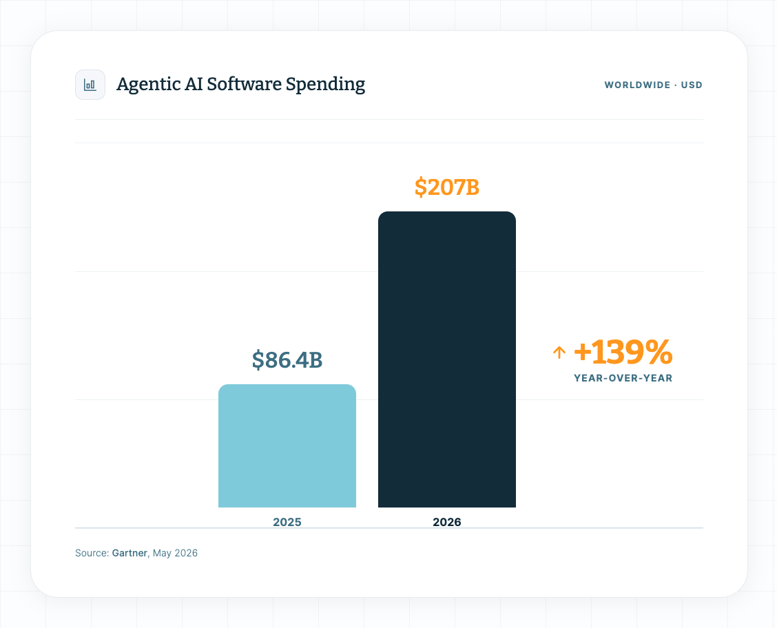 Agentic AI Software Spending