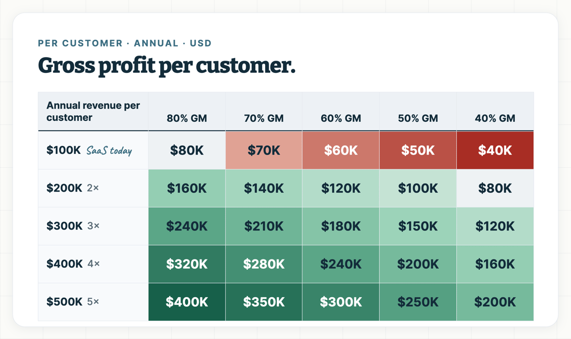 Gross profit per customer at revenue from $100K to $500K and margins from 80% down to 40%. Triple the revenue at 60% margin and gross profit goes from $80K to $180K.